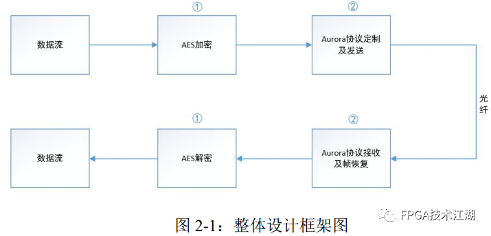 FPGA技术赋能：新一代光纤通信加密系统深度解析