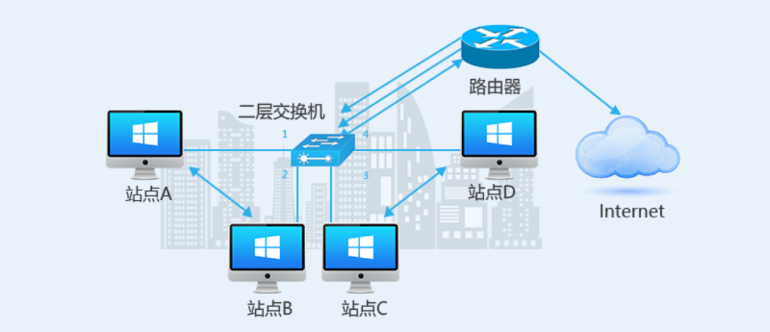 二层交换机与三层交换机有何不同