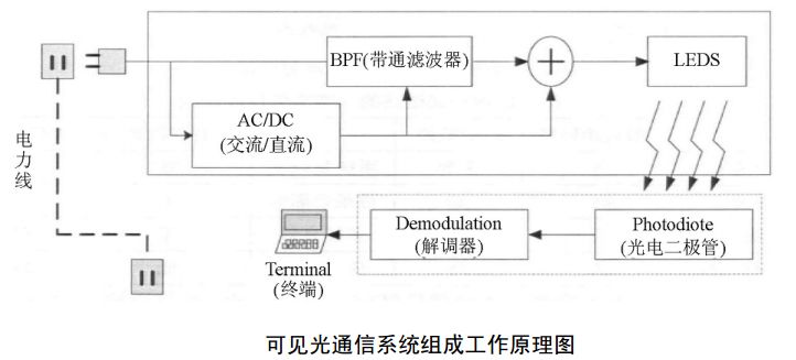 Li-Fi通信技术深度解析：揭秘高速无线传输的未来之光