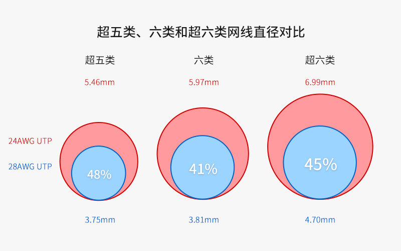 28AWG网线对比24AWG/26AWG：性能优势一览