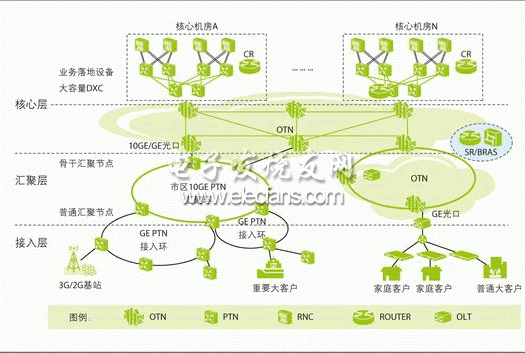 构建高性能3G全业务移动城域网解决方案