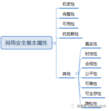 网络安全基石：揭秘网络信息安全五大核心属性