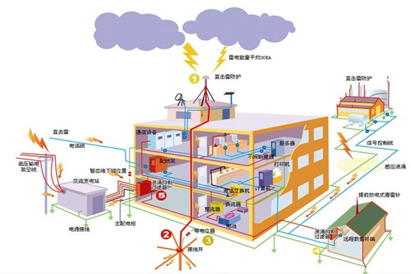 机房防雷接地系统