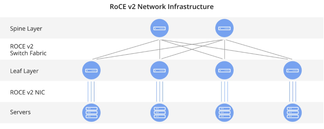 解读RoCE v2关键技术：揭秘高速网络通信加速新奥秘