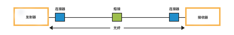 光纤损耗详解：如何准确计算光纤损耗？