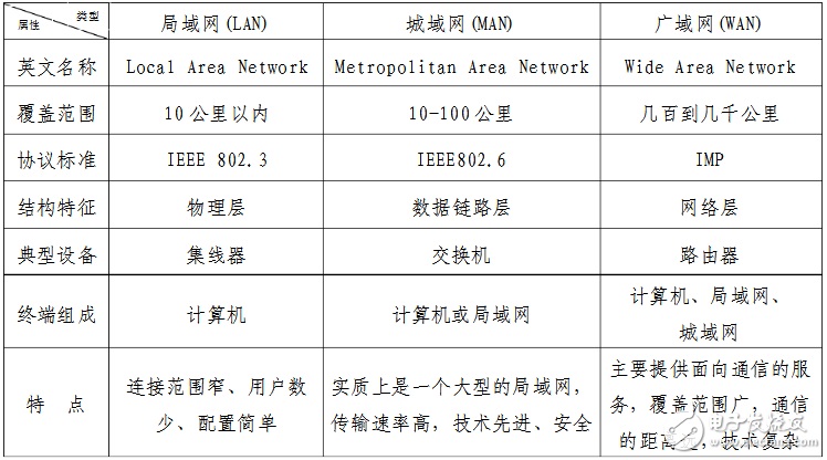 城域网VS广域网：深度解析二者异同与关键联系