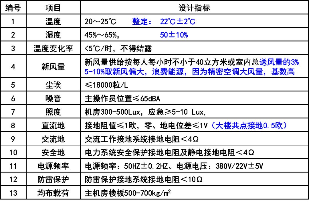 IDC机房建设关键参考资料汇总