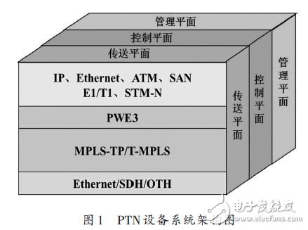 RS系列串口技术在PTN网络架构中的应用解析