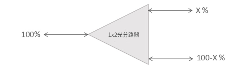 光分路器光衰量计算及测量方法详解