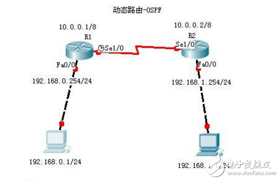 动态路由之特点与构成解析