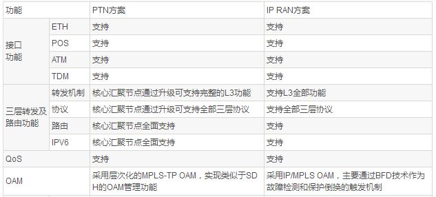 PTN与IPRAN在LTE承载中的关键对比分析