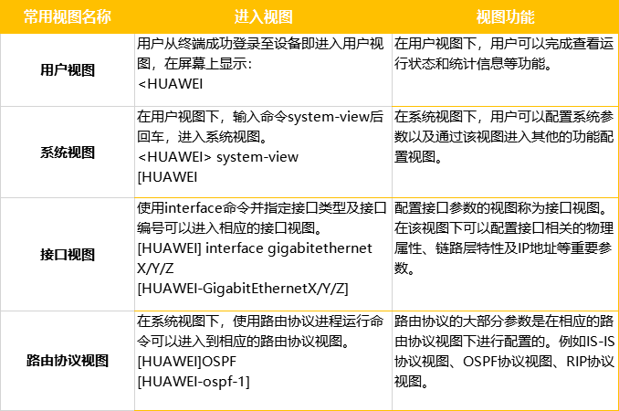 思科、华为等四大品牌交换机基础配置命令汇总