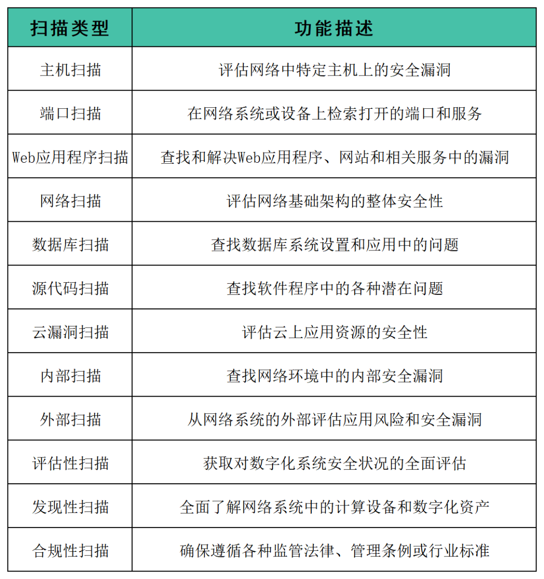 揭秘网络安全：12种常见漏洞扫描类型，全方位了解防护之道