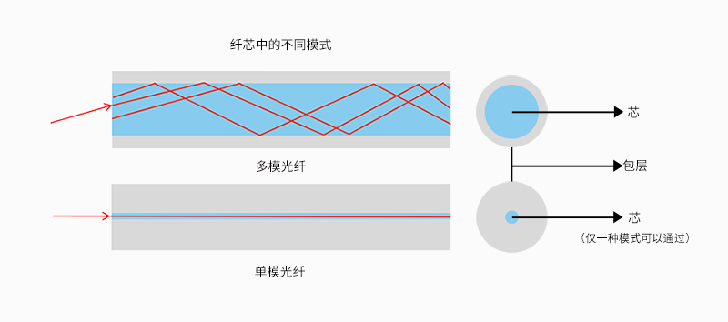 多模光纤转单模光纤方法详解