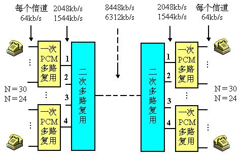 时分多路复用（TDM）详解：原理与应用