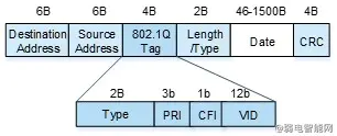 如何使用VLAN Tag？