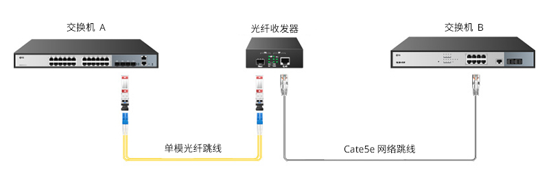 如何正确使用光纤收发器提升网络性能？