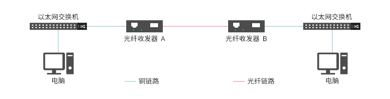 光纤收发器中FEF与LFP功能详解