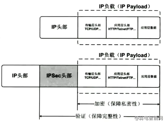 IPSec详解：网络安全协议原理与应用