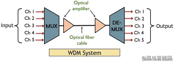 波分复用WDM与光传输网络OTN对比解析