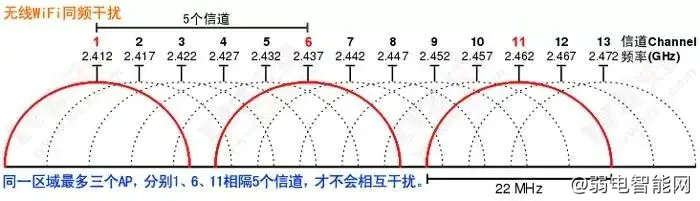 如何规划WiFi信道避免无线覆盖工程中的同频干扰？