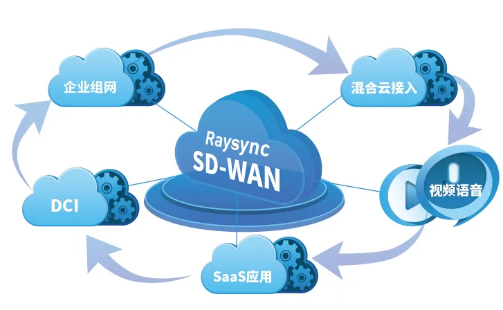 SD-WAN技术革新：重塑网络架构新格局