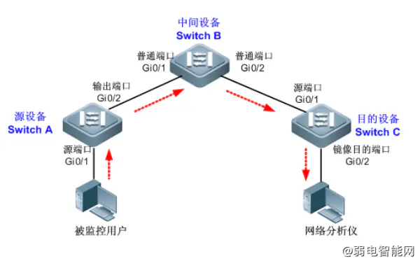 锐捷网管交换机远程端口镜像配置教程