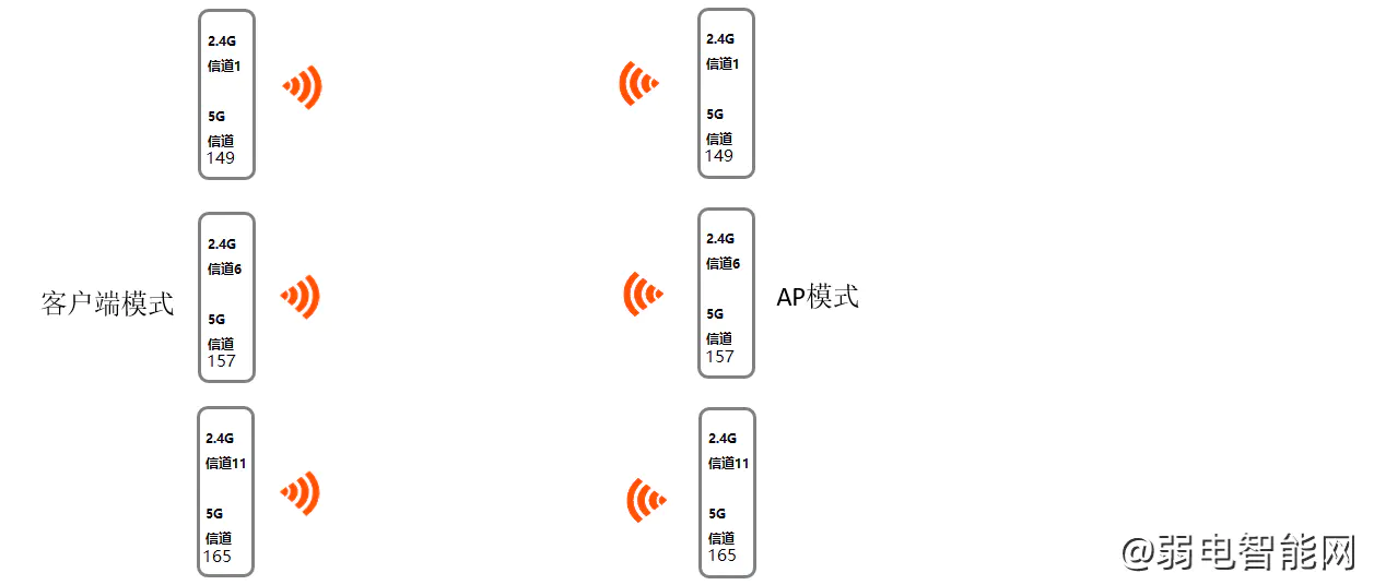 如何有效减少无线网桥的无线干扰？