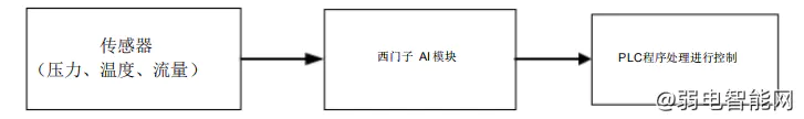 西门子PLC模拟量编程全解析<br>（注：此标题简洁明了，直接点明主题，符合搜索引擎用户的搜索习惯，有助于提高搜索排名和点击率。）