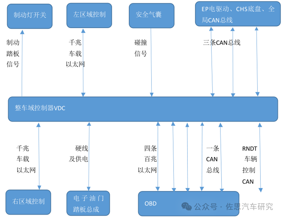 问界M9 E/E架构深度解析