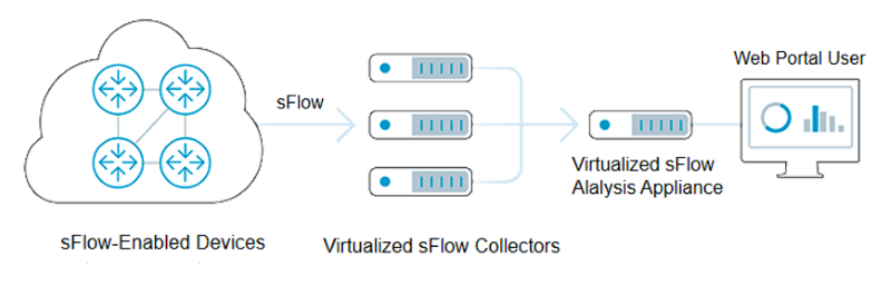 sFlow、NetFlow、SNMP对比：三者区别详解