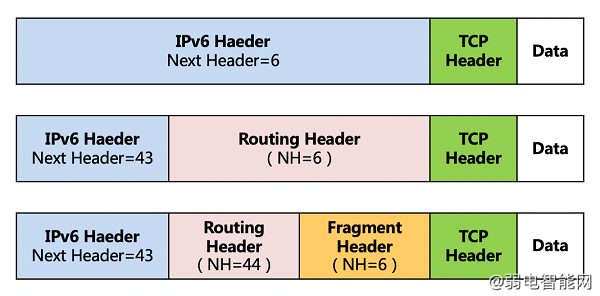 IPv6基础解析：邻居发现协议NDP详解