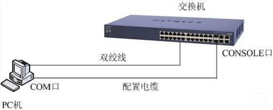 通用交换机配置方法详解