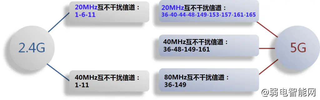 无线网桥并排放置如何避免信号干扰？