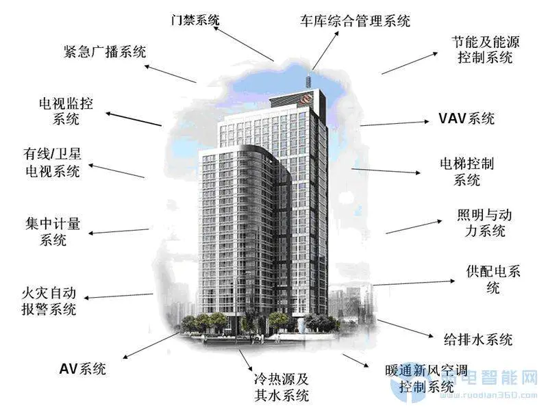 弱电楼宇自控系统施工与安装全流程详解