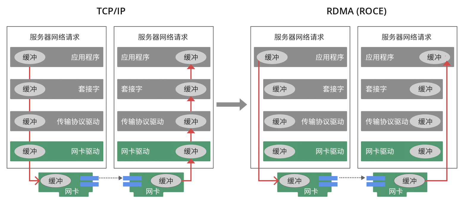 RDMA技术助力集群性能飞跃提升