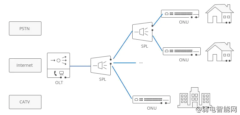 PON组网解析：OLT、ONU、ONT及ODN全揭秘