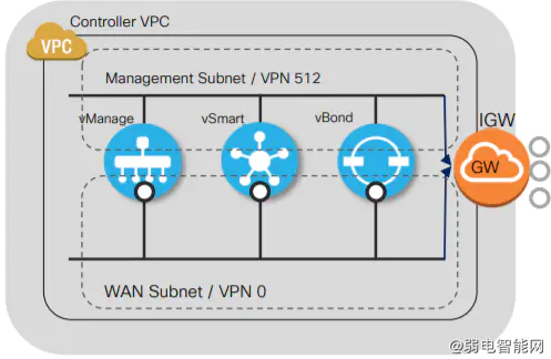 CISCO思科SDWAN控制器接口参数设置指南