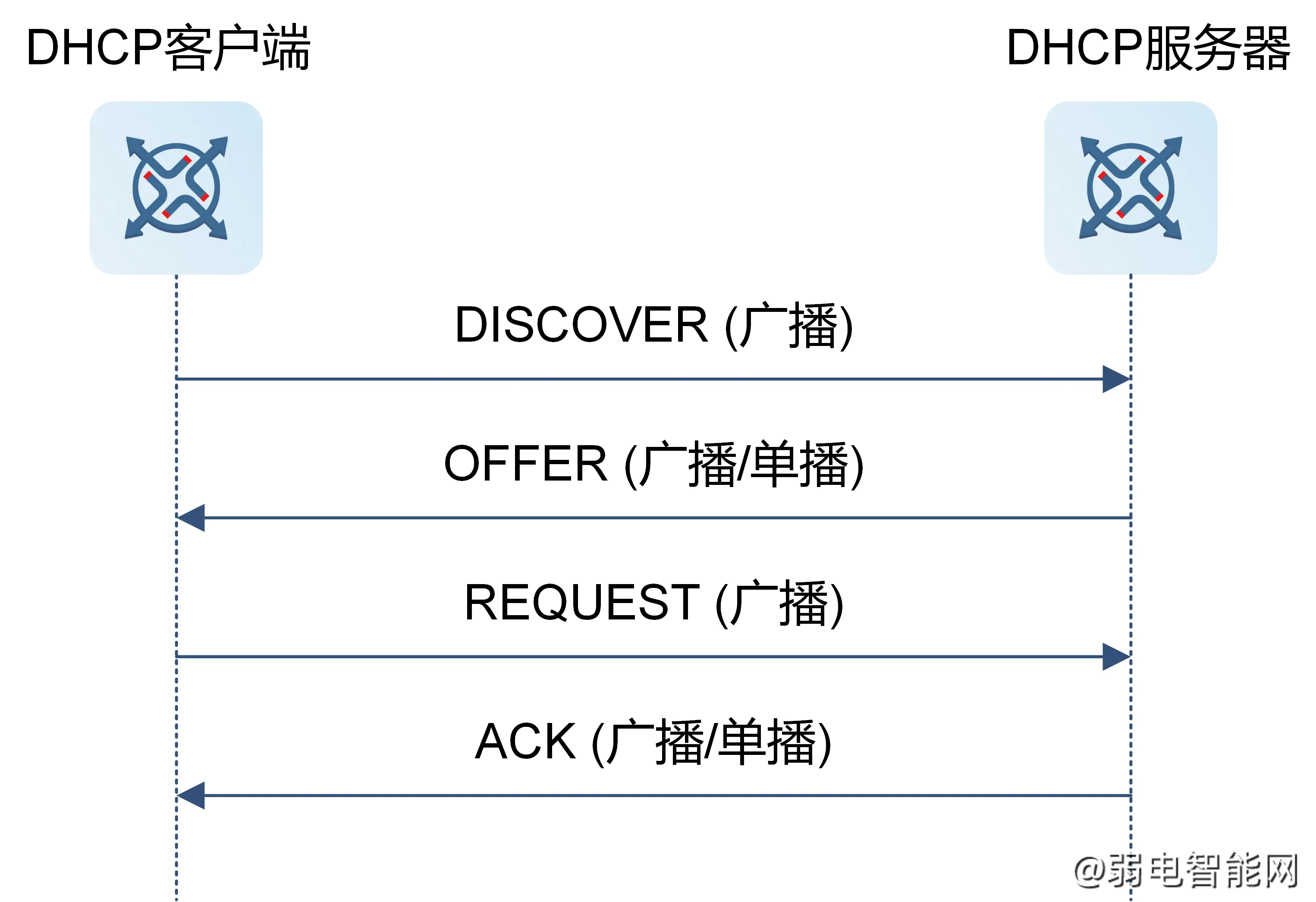 深入了解DHCP工作流程：从原理到应用