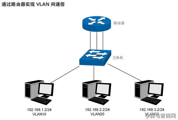 如何实现不同网络VLAN间的连接与通信？