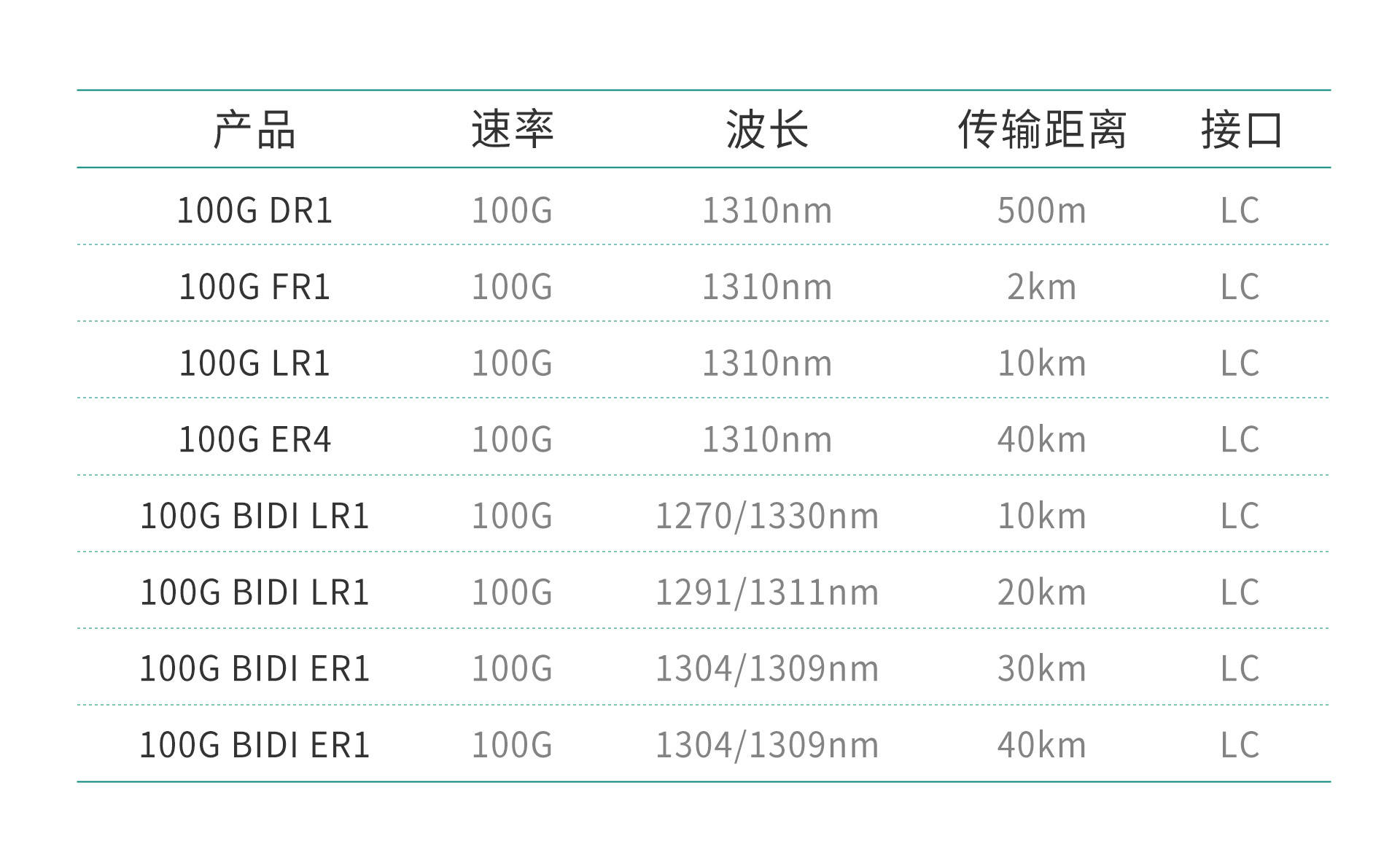 100G Single-Lambda 与 PSM4 技术详解