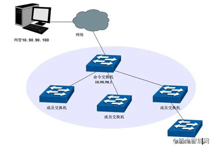 网络交换机集群管理详解教程