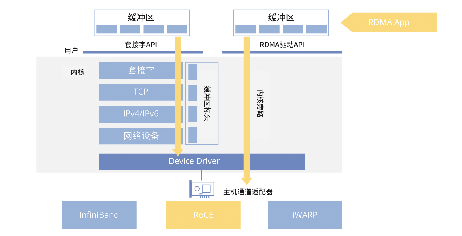 RDMA技术：打造高速网络助力大型模型高效训练