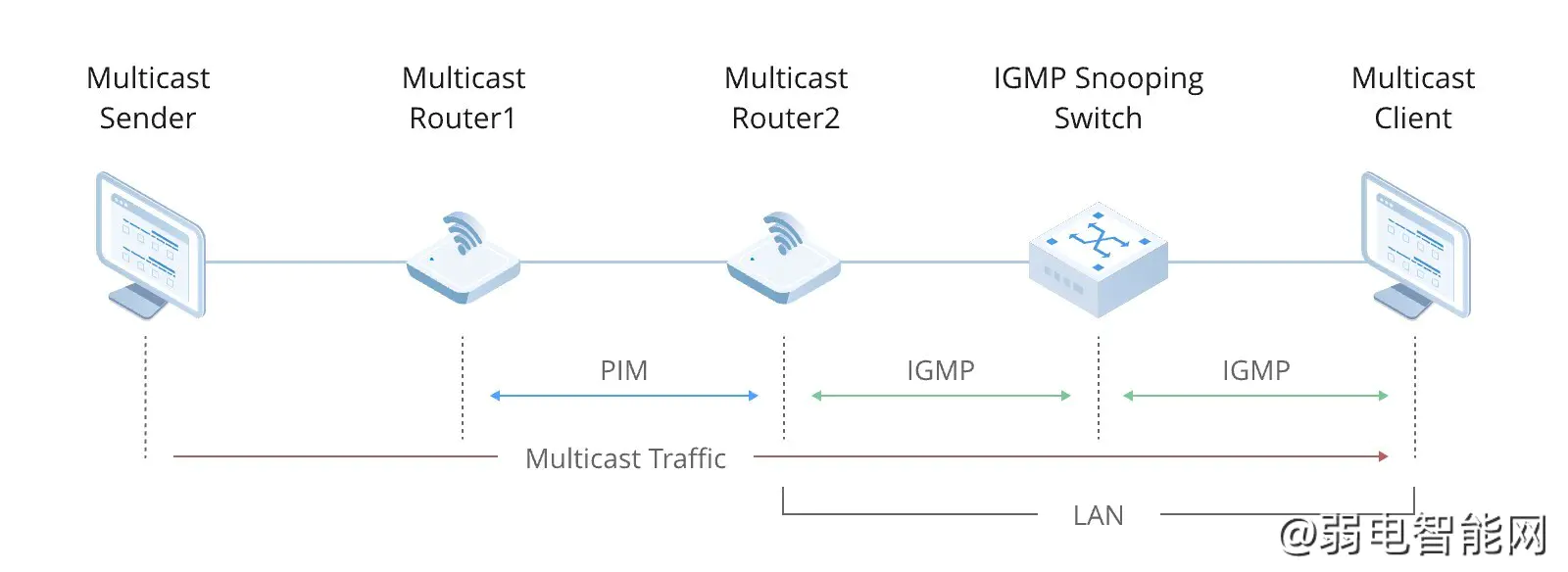 协议独立组播 (PIM) 简介：工作原理及作用解析