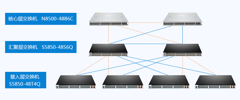 接入层、汇聚层和核心层交换机功能对比及选型指南