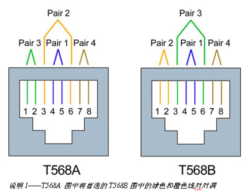 交叉线与直通线区别详解及制作方法教程