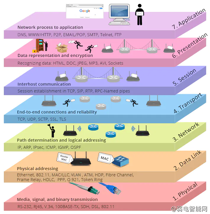 TCP/IP与OSI模型对比：主要区别解析