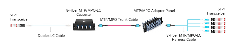 高效兼容：10G/25G/40G/100G Base-8 MTP/MPO结构化布线方案