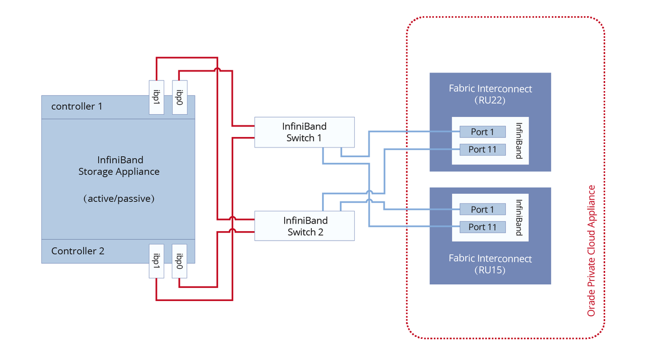 InfiniBand与光纤通道对比：存储协议如何选