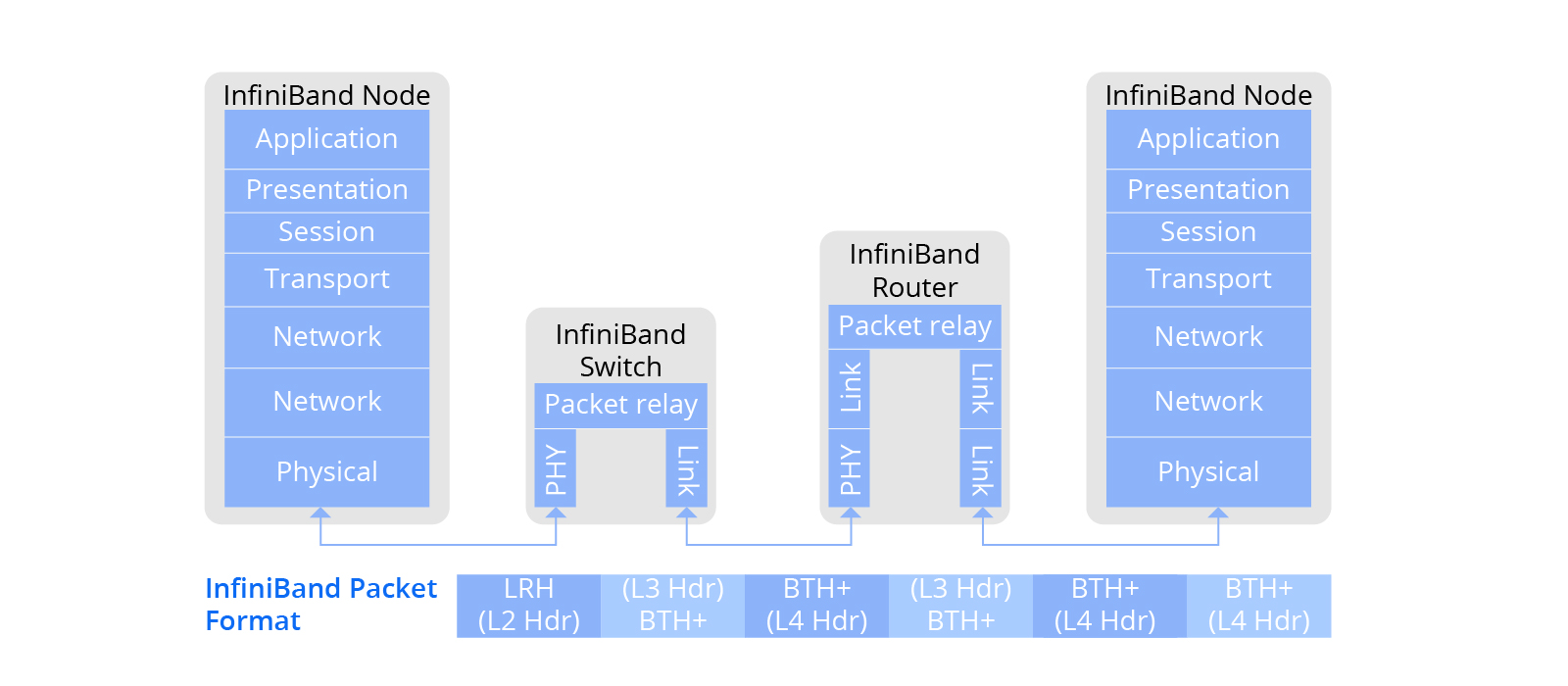 InfiniBand网络详解：特性、组件与优势全解析